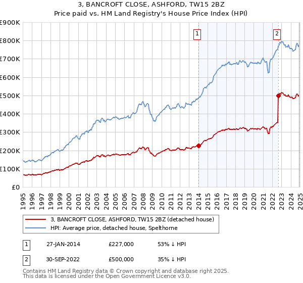 3, BANCROFT CLOSE, ASHFORD, TW15 2BZ: Price paid vs HM Land Registry's House Price Index