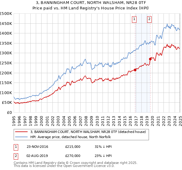 3, BANNINGHAM COURT, NORTH WALSHAM, NR28 0TF: Price paid vs HM Land Registry's House Price Index