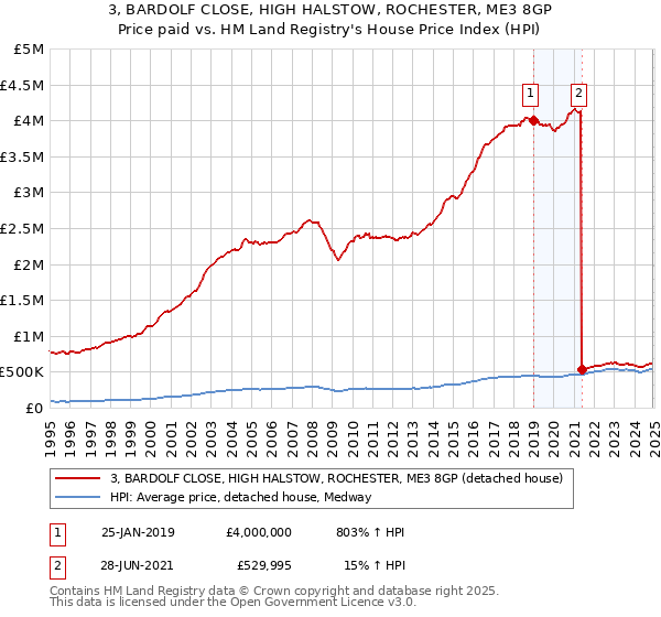 3, BARDOLF CLOSE, HIGH HALSTOW, ROCHESTER, ME3 8GP: Price paid vs HM Land Registry's House Price Index