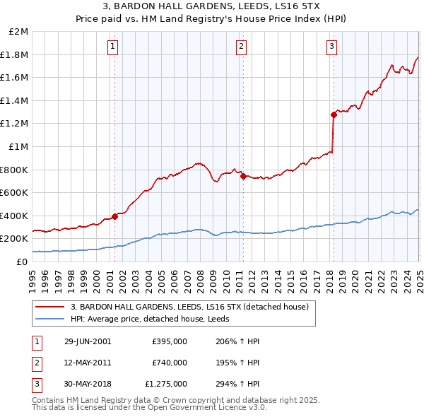 3, BARDON HALL GARDENS, LEEDS, LS16 5TX: Price paid vs HM Land Registry's House Price Index