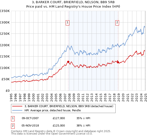 3, BARKER COURT, BRIERFIELD, NELSON, BB9 5RB: Price paid vs HM Land Registry's House Price Index