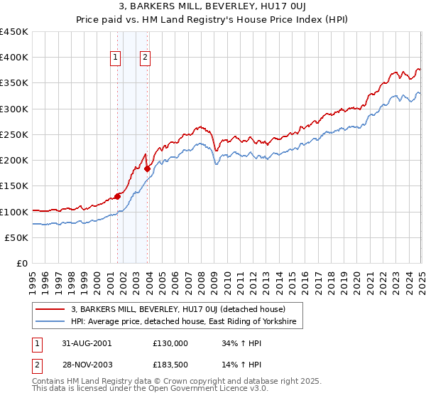 3, BARKERS MILL, BEVERLEY, HU17 0UJ: Price paid vs HM Land Registry's House Price Index