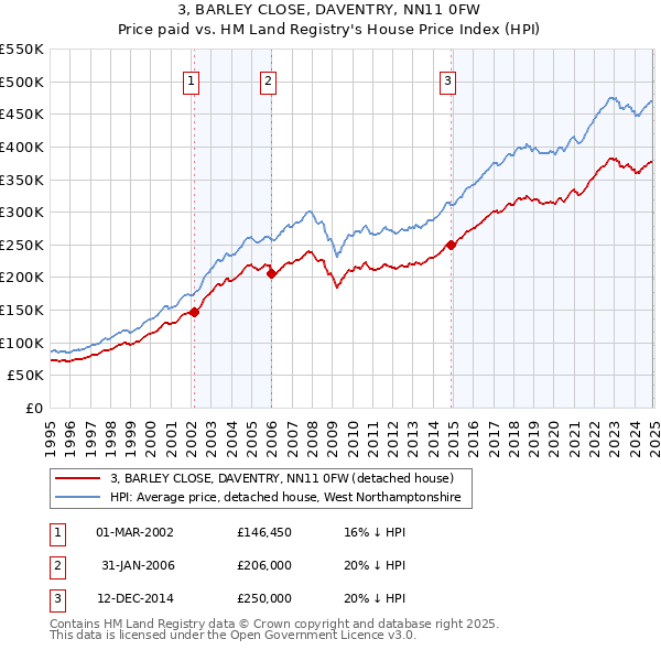 3, BARLEY CLOSE, DAVENTRY, NN11 0FW: Price paid vs HM Land Registry's House Price Index