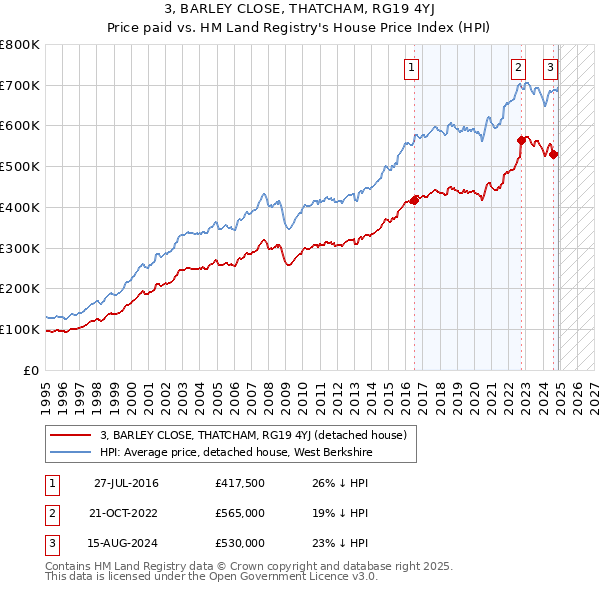 3, BARLEY CLOSE, THATCHAM, RG19 4YJ: Price paid vs HM Land Registry's House Price Index