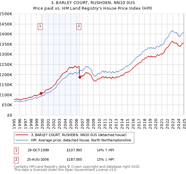 3, BARLEY COURT, RUSHDEN, NN10 0US: Price paid vs HM Land Registry's House Price Index
