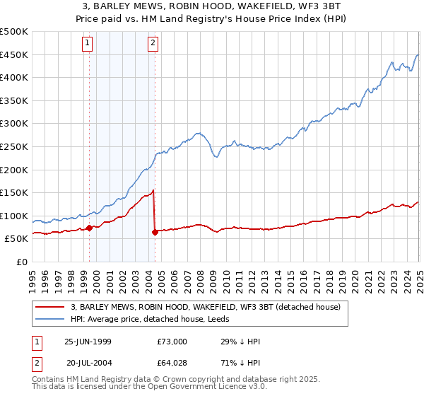 3, BARLEY MEWS, ROBIN HOOD, WAKEFIELD, WF3 3BT: Price paid vs HM Land Registry's House Price Index