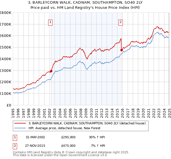 3, BARLEYCORN WALK, CADNAM, SOUTHAMPTON, SO40 2LY: Price paid vs HM Land Registry's House Price Index