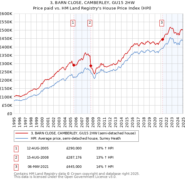 3, BARN CLOSE, CAMBERLEY, GU15 2HW: Price paid vs HM Land Registry's House Price Index