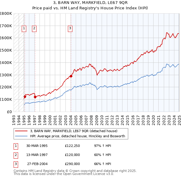 3, BARN WAY, MARKFIELD, LE67 9QR: Price paid vs HM Land Registry's House Price Index