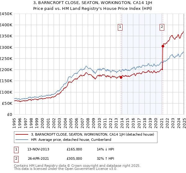 3, BARNCROFT CLOSE, SEATON, WORKINGTON, CA14 1JH: Price paid vs HM Land Registry's House Price Index