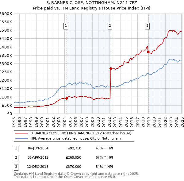 3, BARNES CLOSE, NOTTINGHAM, NG11 7FZ: Price paid vs HM Land Registry's House Price Index