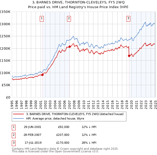 3, BARNES DRIVE, THORNTON-CLEVELEYS, FY5 2WQ: Price paid vs HM Land Registry's House Price Index