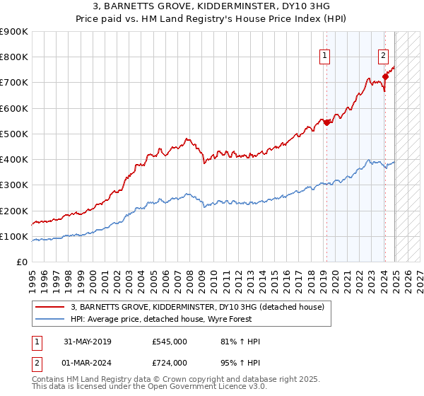 3, BARNETTS GROVE, KIDDERMINSTER, DY10 3HG: Price paid vs HM Land Registry's House Price Index