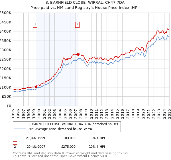 3, BARNFIELD CLOSE, WIRRAL, CH47 7DA: Price paid vs HM Land Registry's House Price Index