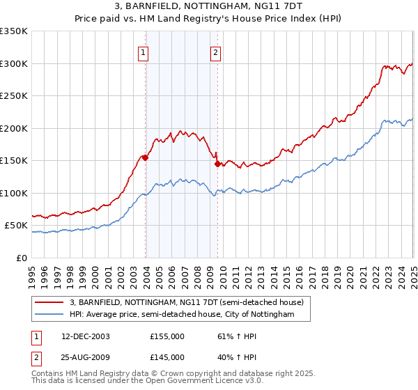 3, BARNFIELD, NOTTINGHAM, NG11 7DT: Price paid vs HM Land Registry's House Price Index