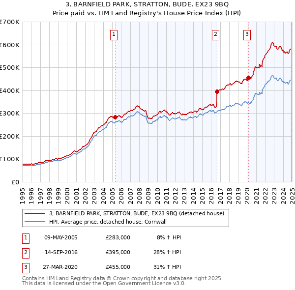 3, BARNFIELD PARK, STRATTON, BUDE, EX23 9BQ: Price paid vs HM Land Registry's House Price Index