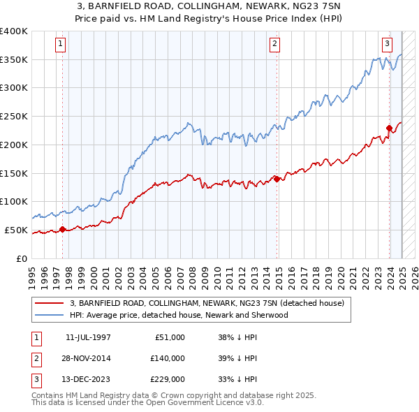 3, BARNFIELD ROAD, COLLINGHAM, NEWARK, NG23 7SN: Price paid vs HM Land Registry's House Price Index