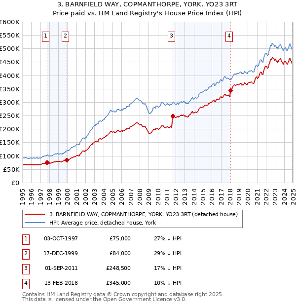 3, BARNFIELD WAY, COPMANTHORPE, YORK, YO23 3RT: Price paid vs HM Land Registry's House Price Index