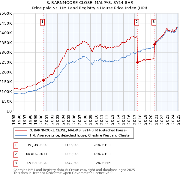 3, BARNMOORE CLOSE, MALPAS, SY14 8HR: Price paid vs HM Land Registry's House Price Index