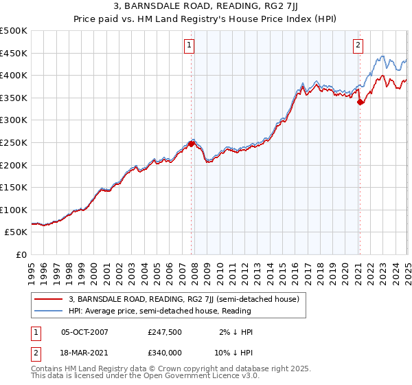 3, BARNSDALE ROAD, READING, RG2 7JJ: Price paid vs HM Land Registry's House Price Index