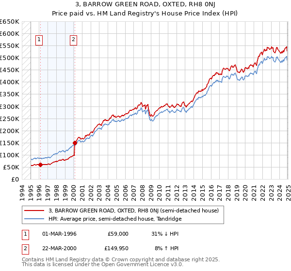 3, BARROW GREEN ROAD, OXTED, RH8 0NJ: Price paid vs HM Land Registry's House Price Index