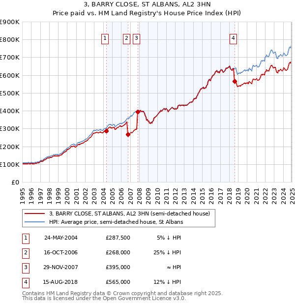 3, BARRY CLOSE, ST ALBANS, AL2 3HN: Price paid vs HM Land Registry's House Price Index