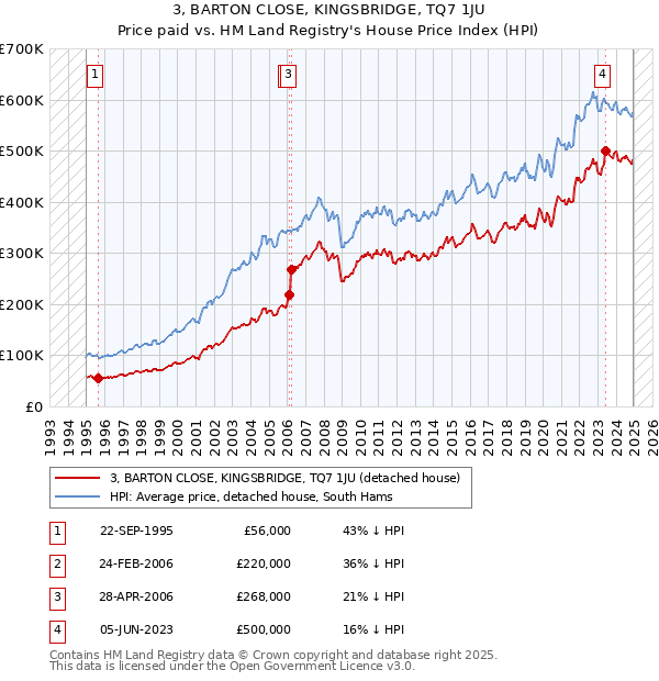 3, BARTON CLOSE, KINGSBRIDGE, TQ7 1JU: Price paid vs HM Land Registry's House Price Index