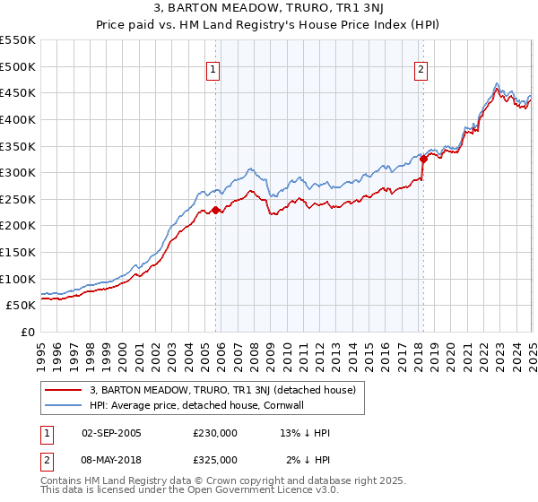 3, BARTON MEADOW, TRURO, TR1 3NJ: Price paid vs HM Land Registry's House Price Index