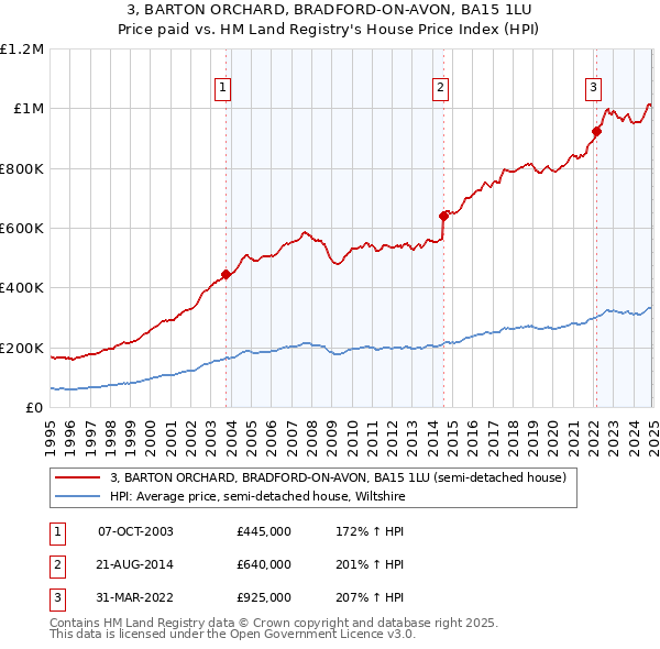 3, BARTON ORCHARD, BRADFORD-ON-AVON, BA15 1LU: Price paid vs HM Land Registry's House Price Index
