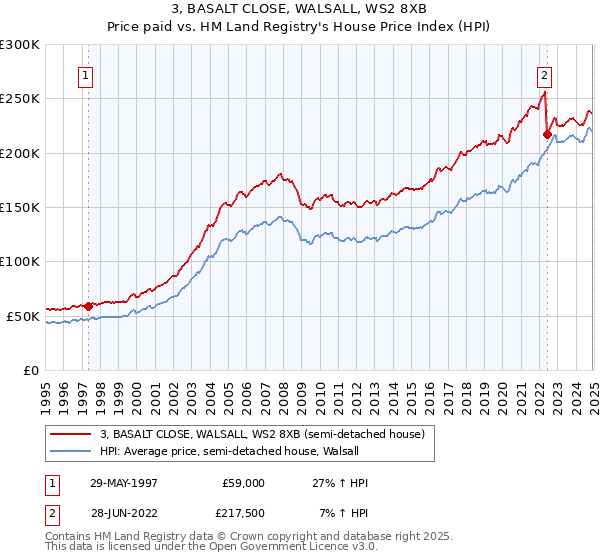 3, BASALT CLOSE, WALSALL, WS2 8XB: Price paid vs HM Land Registry's House Price Index