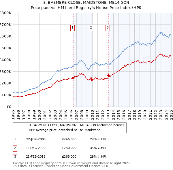 3, BASMERE CLOSE, MAIDSTONE, ME14 5QN: Price paid vs HM Land Registry's House Price Index