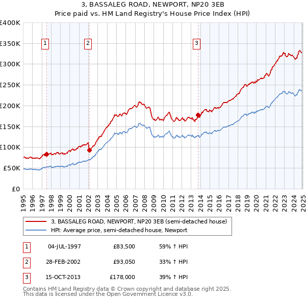 3, BASSALEG ROAD, NEWPORT, NP20 3EB: Price paid vs HM Land Registry's House Price Index