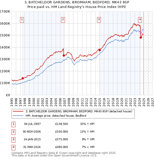 3, BATCHELDOR GARDENS, BROMHAM, BEDFORD, MK43 8SP: Price paid vs HM Land Registry's House Price Index
