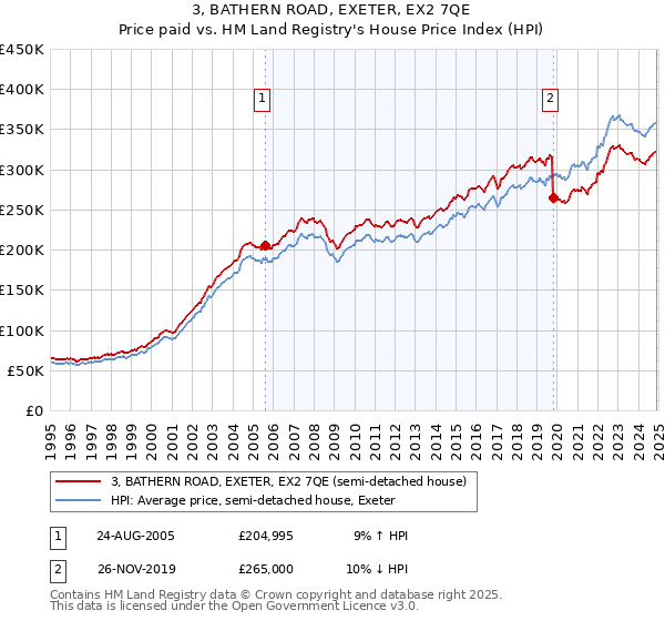 3, BATHERN ROAD, EXETER, EX2 7QE: Price paid vs HM Land Registry's House Price Index