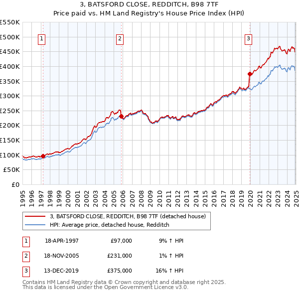 3, BATSFORD CLOSE, REDDITCH, B98 7TF: Price paid vs HM Land Registry's House Price Index