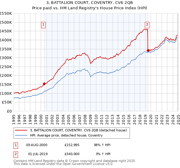 3, BATTALION COURT, COVENTRY, CV6 2QB: Price paid vs HM Land Registry's House Price Index
