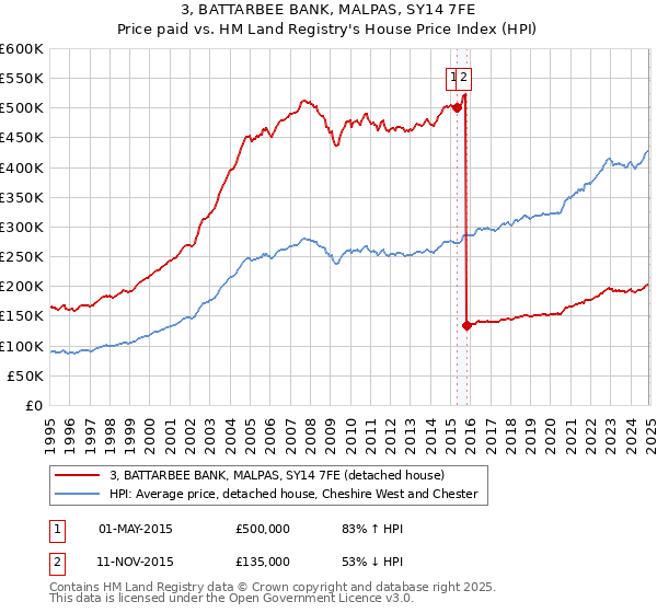 3, BATTARBEE BANK, MALPAS, SY14 7FE: Price paid vs HM Land Registry's House Price Index