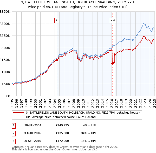 3, BATTLEFIELDS LANE SOUTH, HOLBEACH, SPALDING, PE12 7PH: Price paid vs HM Land Registry's House Price Index