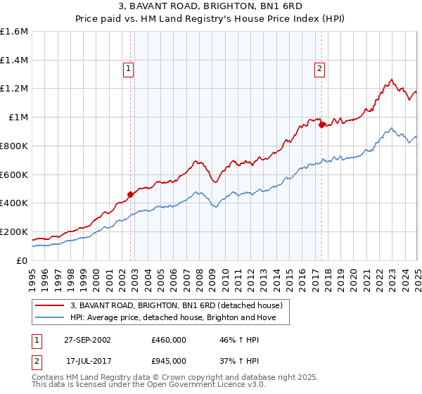 3, BAVANT ROAD, BRIGHTON, BN1 6RD: Price paid vs HM Land Registry's House Price Index