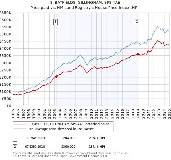 3, BAYFIELDS, GILLINGHAM, SP8 4AE: Price paid vs HM Land Registry's House Price Index