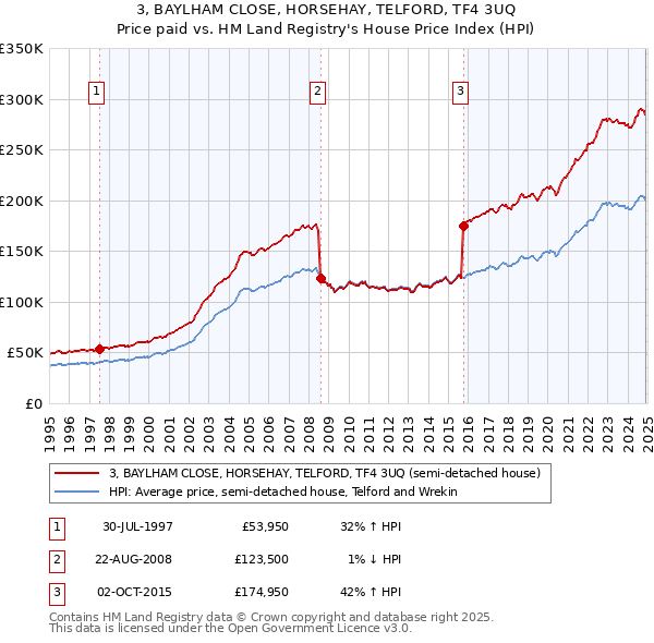 3, BAYLHAM CLOSE, HORSEHAY, TELFORD, TF4 3UQ: Price paid vs HM Land Registry's House Price Index