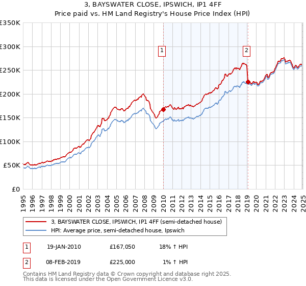 3, BAYSWATER CLOSE, IPSWICH, IP1 4FF: Price paid vs HM Land Registry's House Price Index