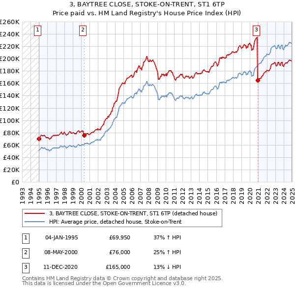 3, BAYTREE CLOSE, STOKE-ON-TRENT, ST1 6TP: Price paid vs HM Land Registry's House Price Index