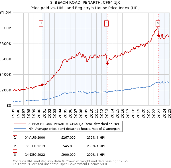 3, BEACH ROAD, PENARTH, CF64 1JX: Price paid vs HM Land Registry's House Price Index