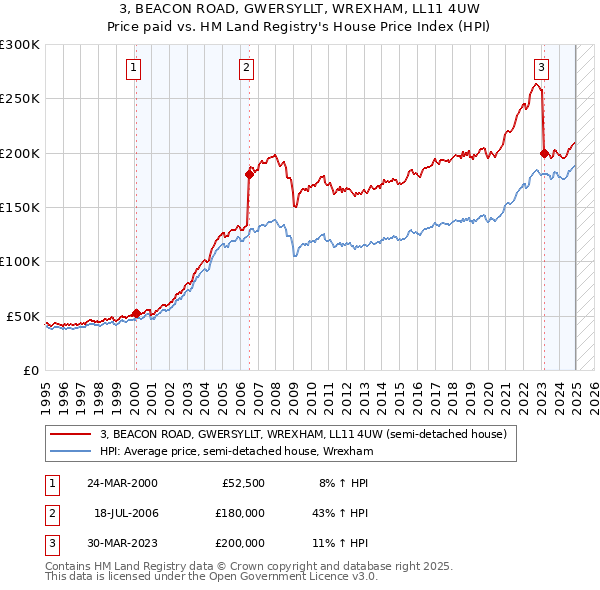 3, BEACON ROAD, GWERSYLLT, WREXHAM, LL11 4UW: Price paid vs HM Land Registry's House Price Index