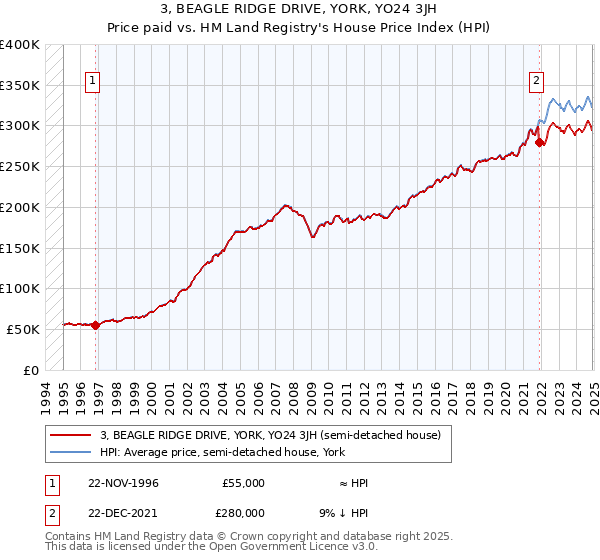 3, BEAGLE RIDGE DRIVE, YORK, YO24 3JH: Price paid vs HM Land Registry's House Price Index