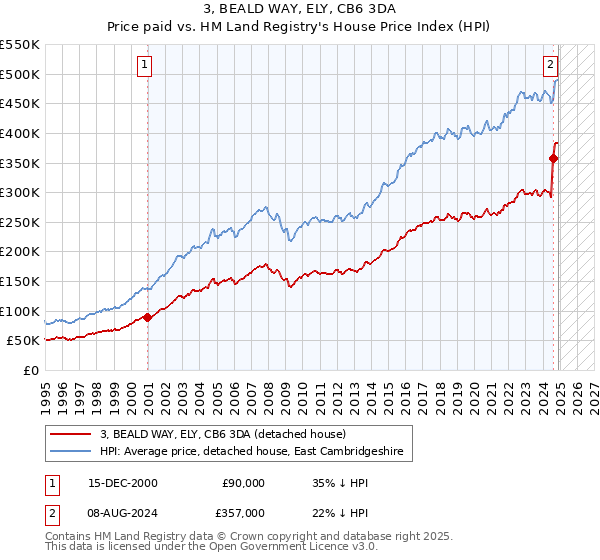 3, BEALD WAY, ELY, CB6 3DA: Price paid vs HM Land Registry's House Price Index