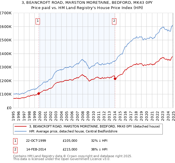 3, BEANCROFT ROAD, MARSTON MORETAINE, BEDFORD, MK43 0PY: Price paid vs HM Land Registry's House Price Index