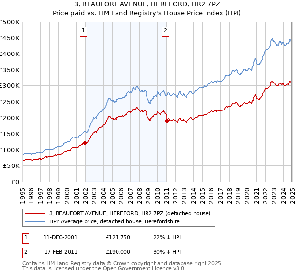 3, BEAUFORT AVENUE, HEREFORD, HR2 7PZ: Price paid vs HM Land Registry's House Price Index