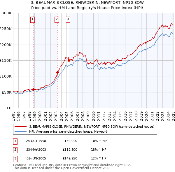 3, BEAUMARIS CLOSE, RHIWDERIN, NEWPORT, NP10 8QW: Price paid vs HM Land Registry's House Price Index